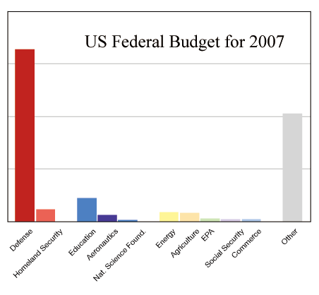 Budget of the United States Government - 2007